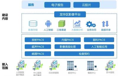 龍華區(qū)中心醫(yī)院陳廣 深圳市龍華區(qū)“探索型”區(qū)域PACS建設(shè)的數(shù)據(jù)處理服務(wù)經(jīng)驗(yàn)